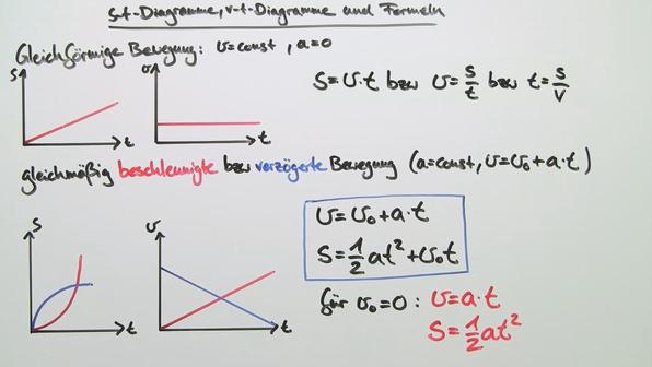 Gleichförmige Bewegungen online lernen