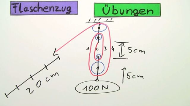 Flaschenzug (Übungsvideo)
