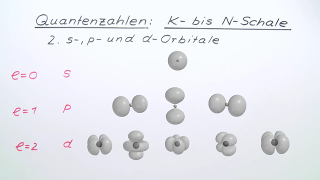 quantenzahlen-k-schale-bis-n-schale-chemie-online-lernen