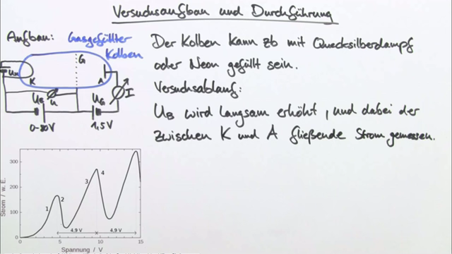 Franck-Hertz-Versuch