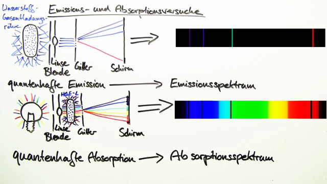 Absorptions- und Emissionsversuche