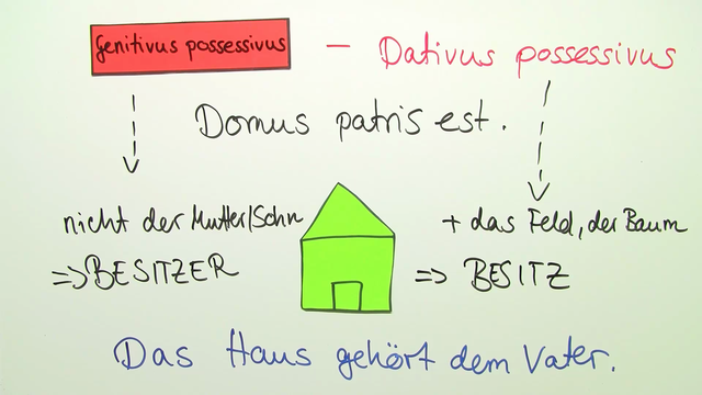 Genitivus possessivus – Genitiv des Besitzes