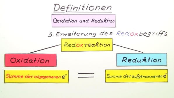 Oxidation und Reduktion online lernen