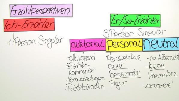 Er Erzählt Mir Persönliche Dinge Formale Merkmale: Erzählperspektive in epischen Texten online lernen