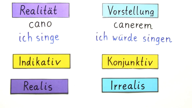 Irrealis der Gegenwart