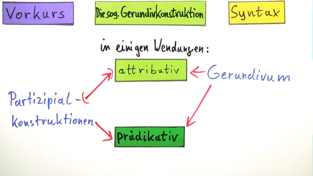 Gerundivkonstruktion – Einführung