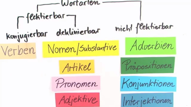 Wortarten – Überblick