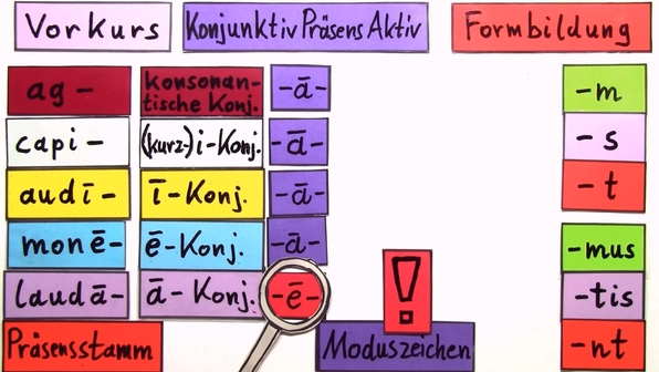 Konjunktiv auf Latein online lernen