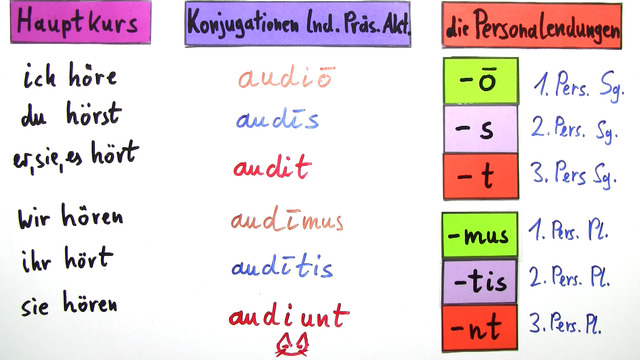 Latein Deutsch Ganze Sätze übersetzen Indikativ Präsens Latein: Konjugationen & Übungen