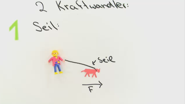 Kraftwandler Seil und Rolle
