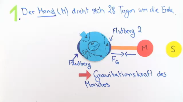 Gezeiten