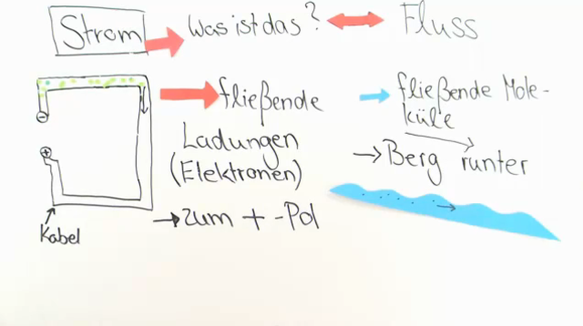 Elektrischer Strom – Was ist das?