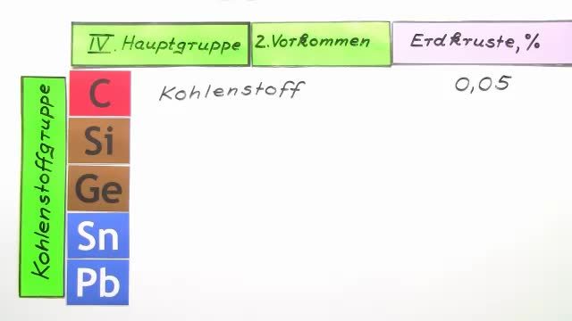 IV. Hauptgruppe – Vorkommen