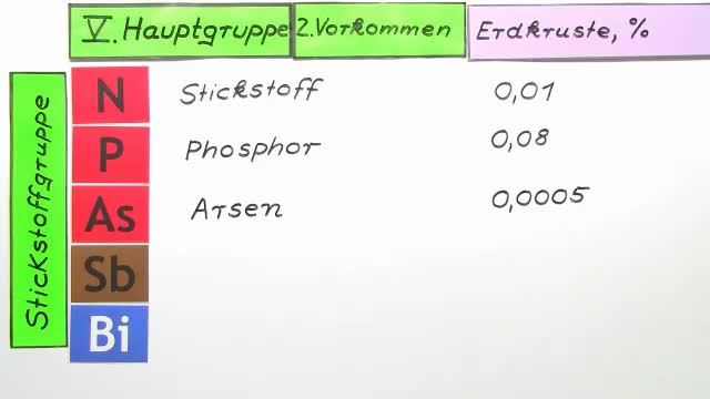 V. Hauptgruppe – Vorkommen