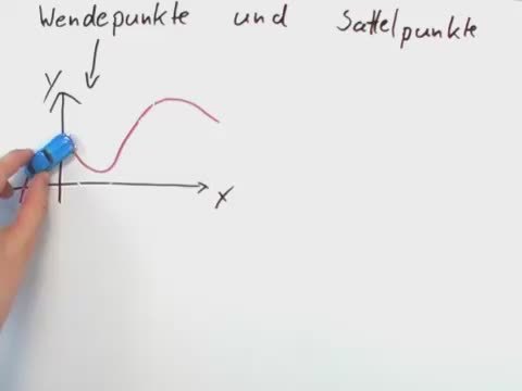 Wendepunkte und Sattelpunkte