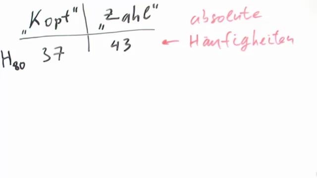 Absolute und relative Häufigkeit – Übersicht